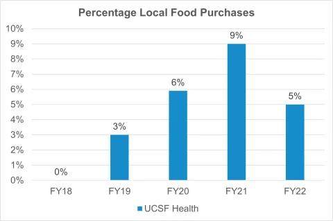 Graph of Percentage Local Food Purchases
