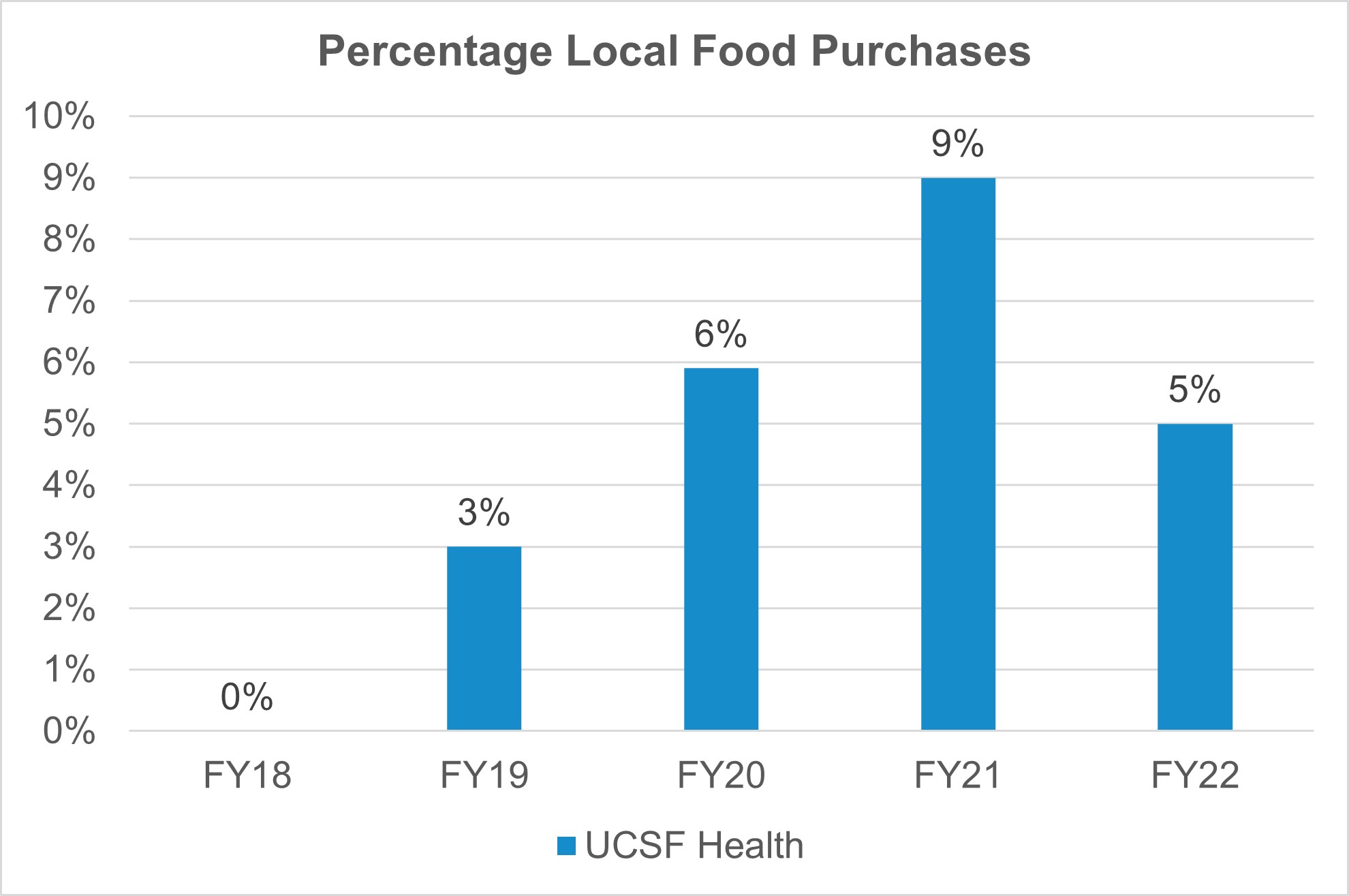 Graph of Percentage Local Food Purchases