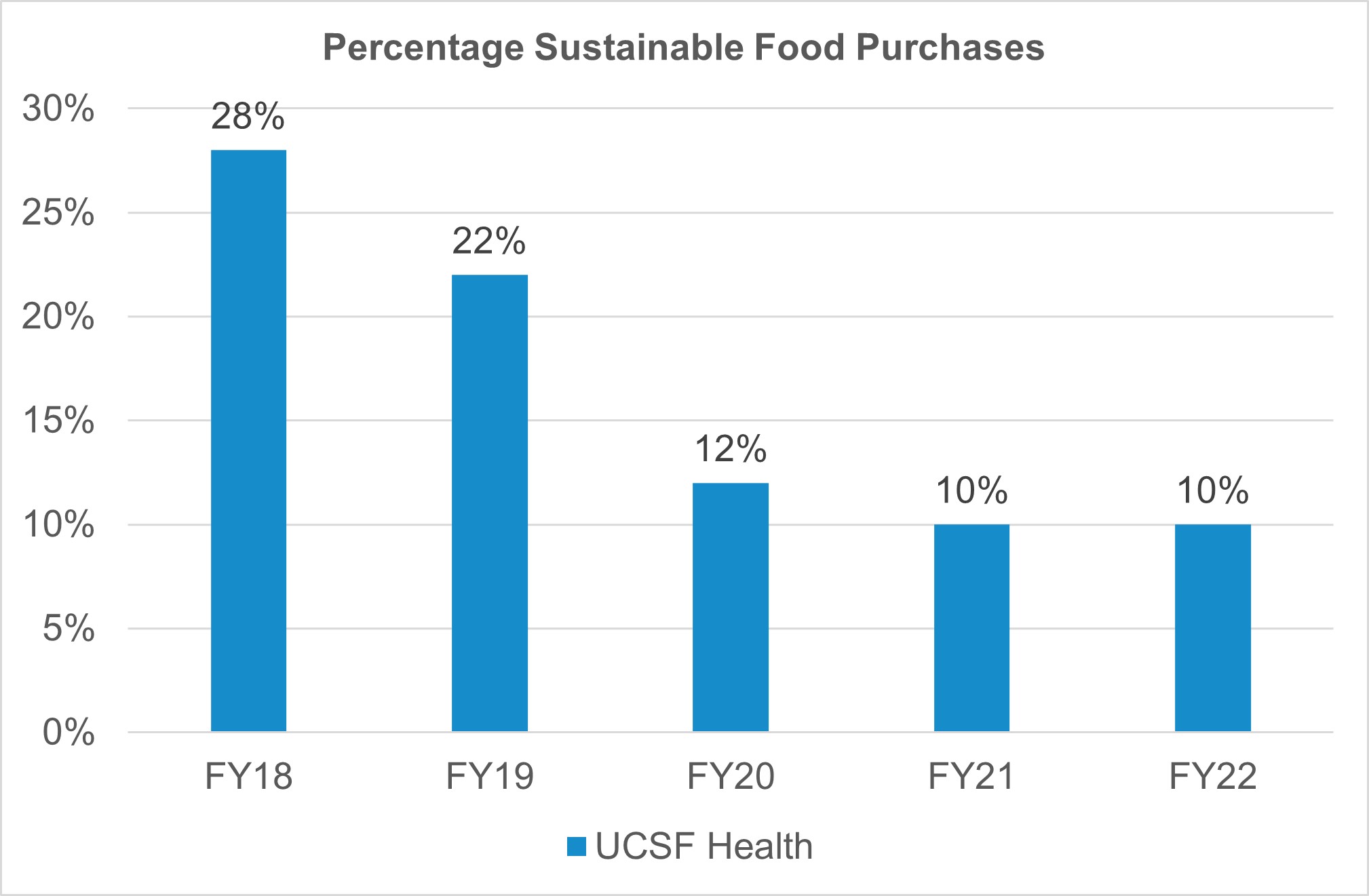 Graph of Percentage Sustainable Food Purchases
